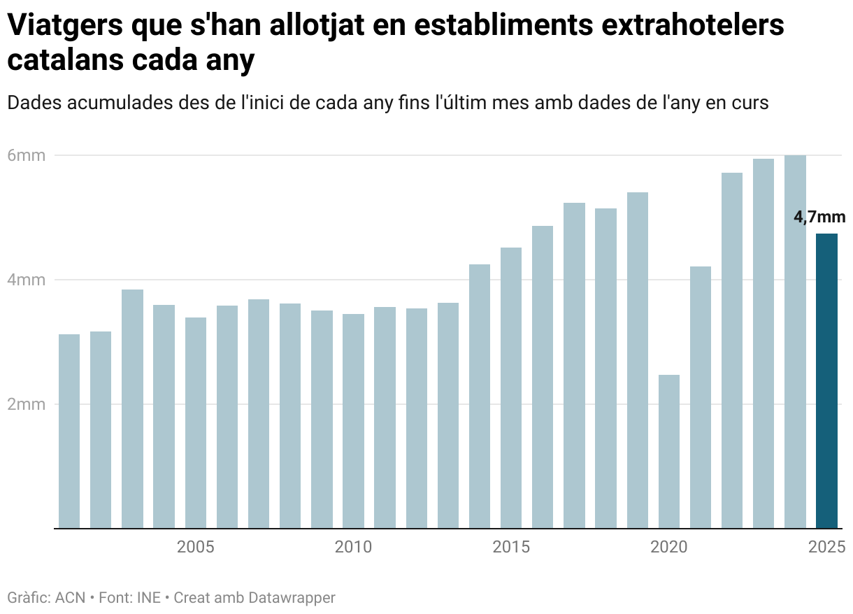 Viatgers que s'han allotjat en establiments extrahotelers catalans cada any (Column Chart)