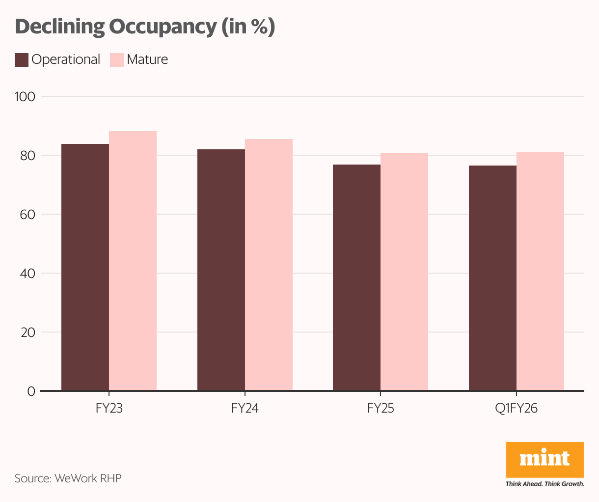 Declining Occupancy (in %) (Grouped column chart)