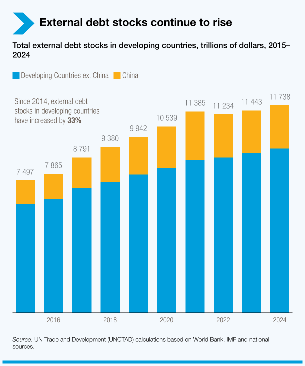 External debt stocks continue to rise