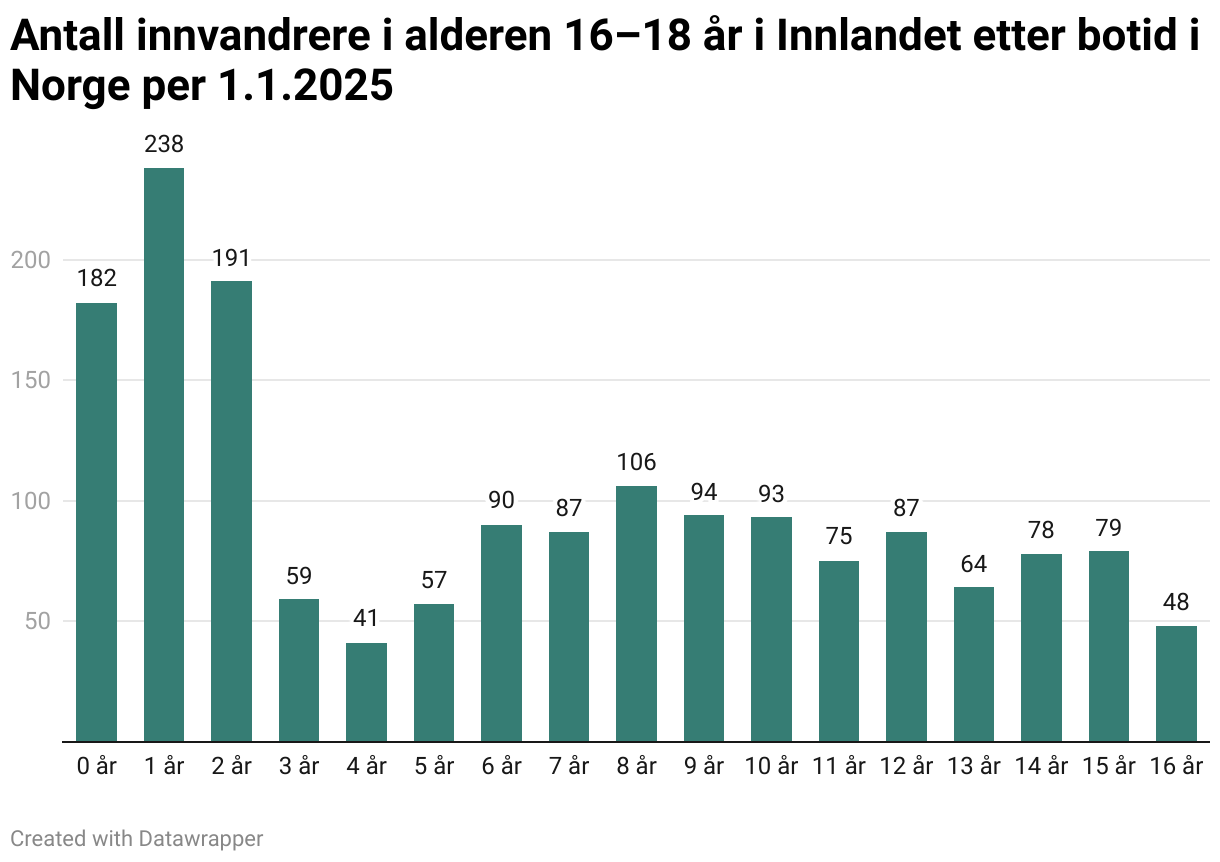 Antall innvandrere i alderen 16–18 år i Innlandet etter botid i Norge per 1.1.2025 (Column Chart)