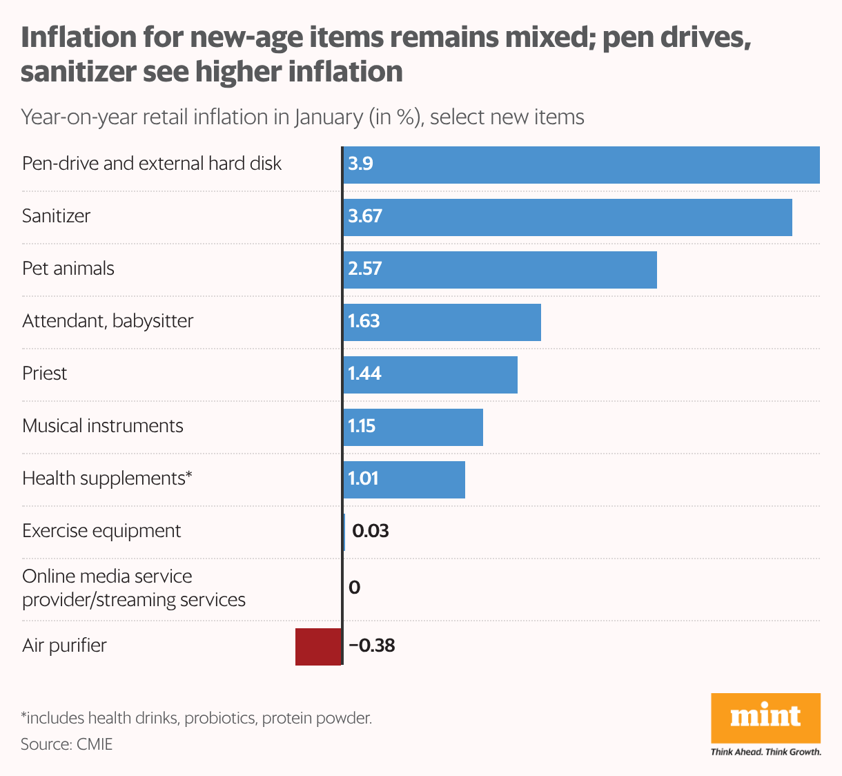 A bar chart showing the year-on-year inflation in select few newly added items in the CPI basket of 358 items.