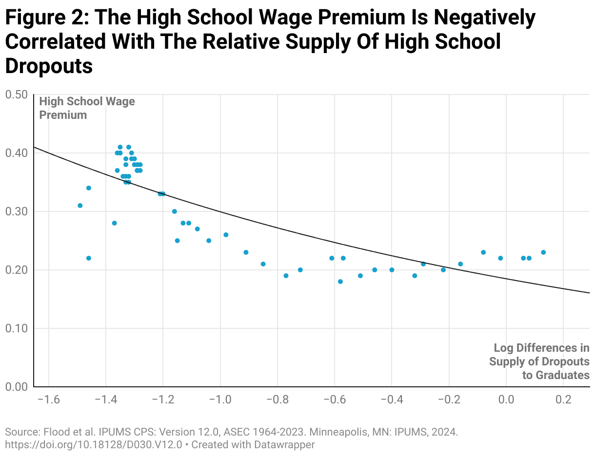 Figure 2: The High School Wage Premium Is Negatively Correlated With The Relative Supply Of High School Dropouts