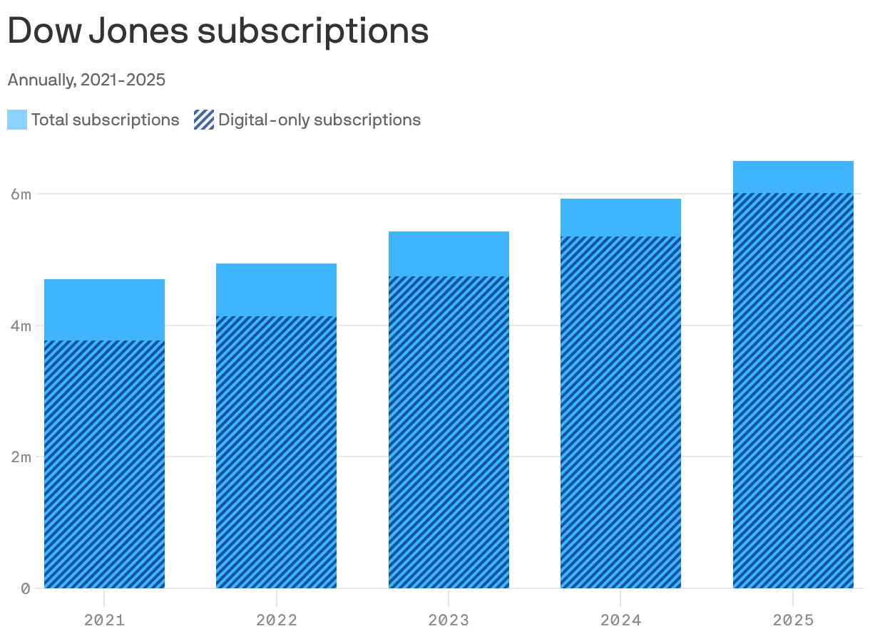 A column chart showing Dow Jones subscriptions. Total subscriptions grew from 4.7 million in 2021 to 6.5 million in 2025. Digital-only subscriptions grew from 80% of the total in 2021 to 92% in 2025. 