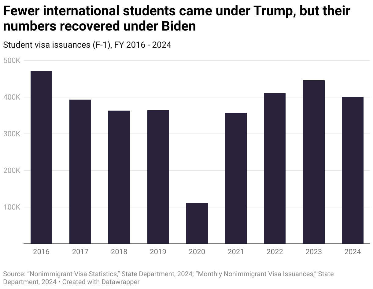 Fewer international students came under Trump, but their numbers recovered under Biden