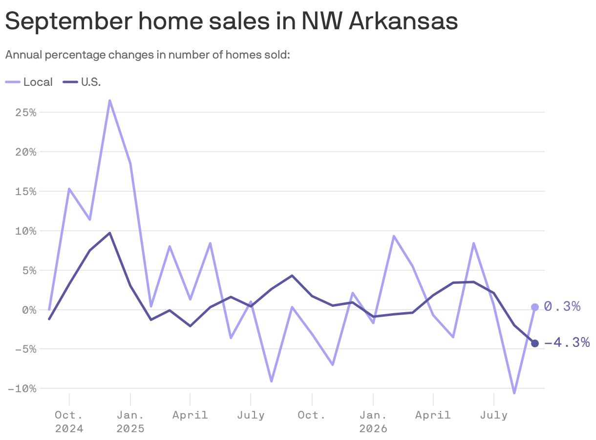 September home sales in NW Arkansas