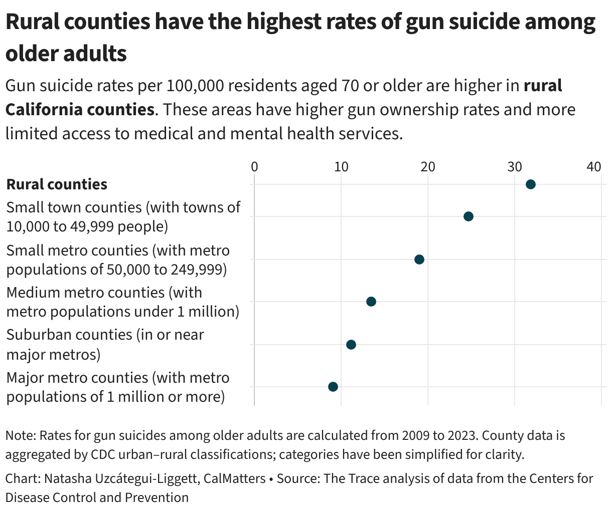 Rural counties have the highest rates of suicide by firearm among seniors (Bar Chart)
