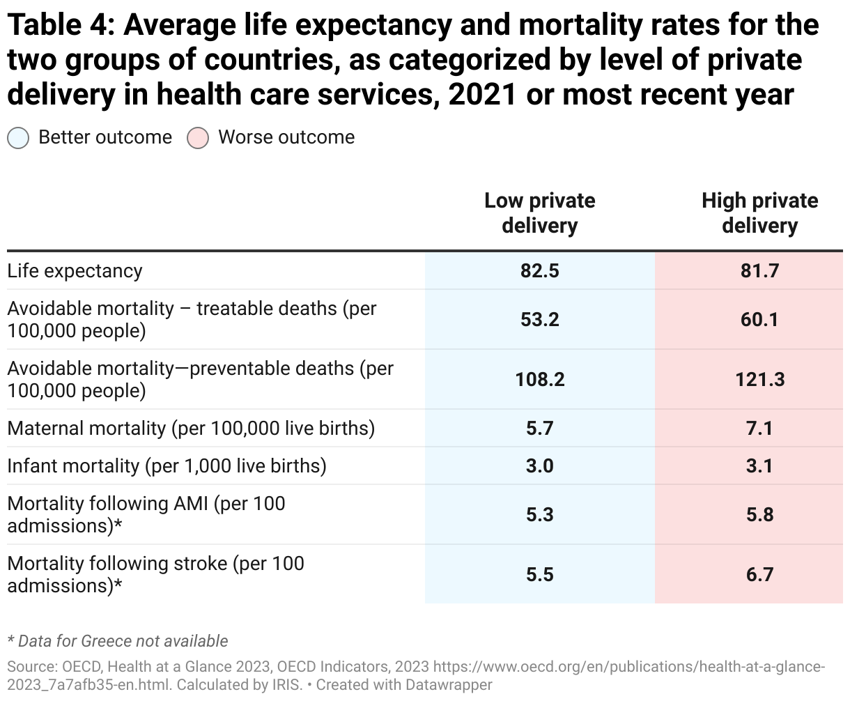 Table 4: Average life expectancy and mortality rates for the two groups of countries, as categorized by level of private delivery in health care services, 2021 or most recent year (Table)