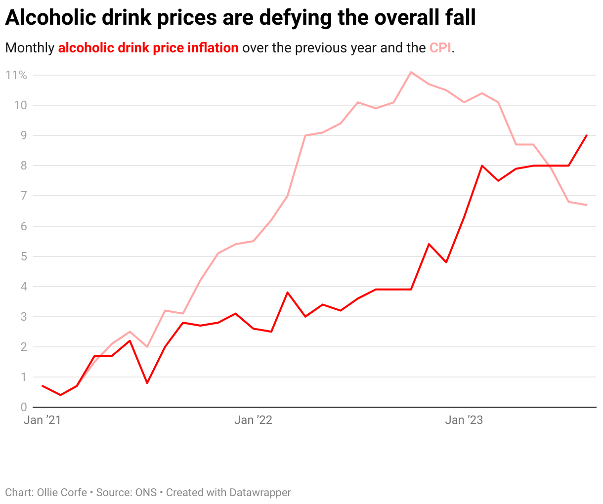 Alcoholic drink price inflation.