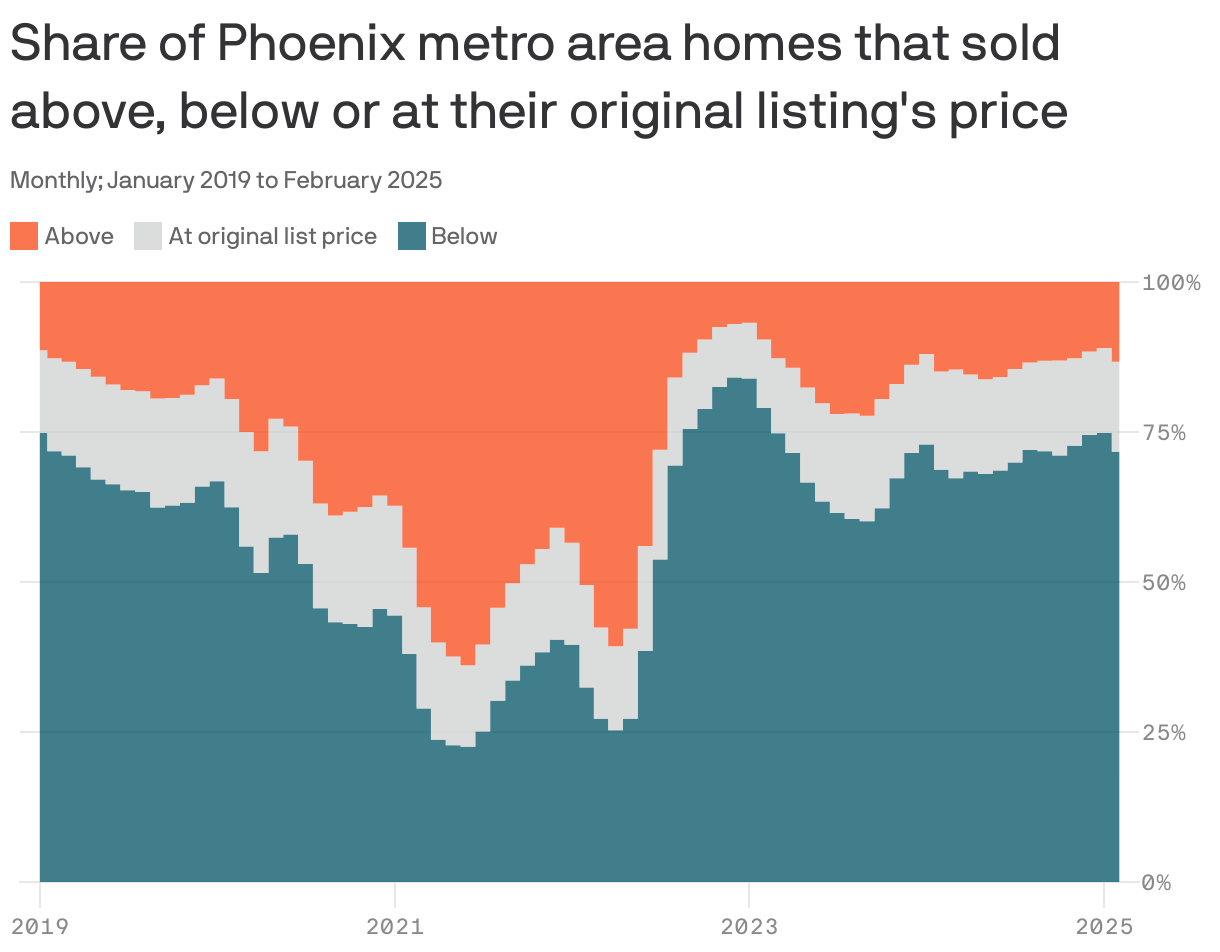 An area chart showing the share of homes sold in the Phoenix metro area relative to their original list price from January 2019 to February 2025. As of February 2025, 72% of homes sold for below their original list price, while 15% sold at the original price and 13% sold above it.