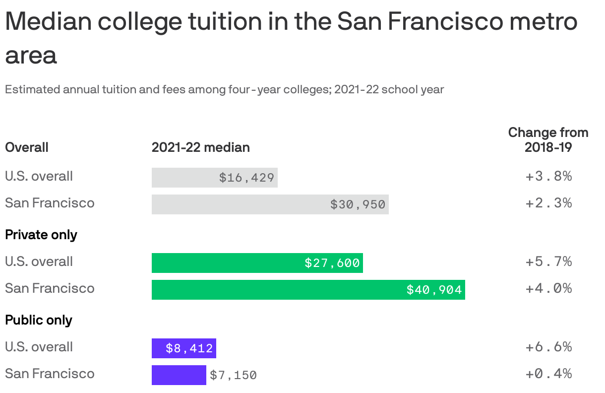 Median college tuition in the San Francisco metro area