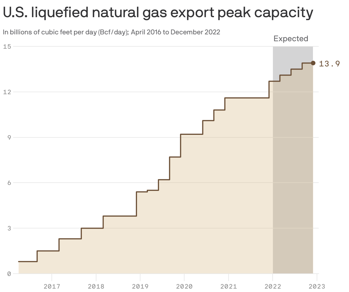 U.S. liquefied natural gas export peak capacity