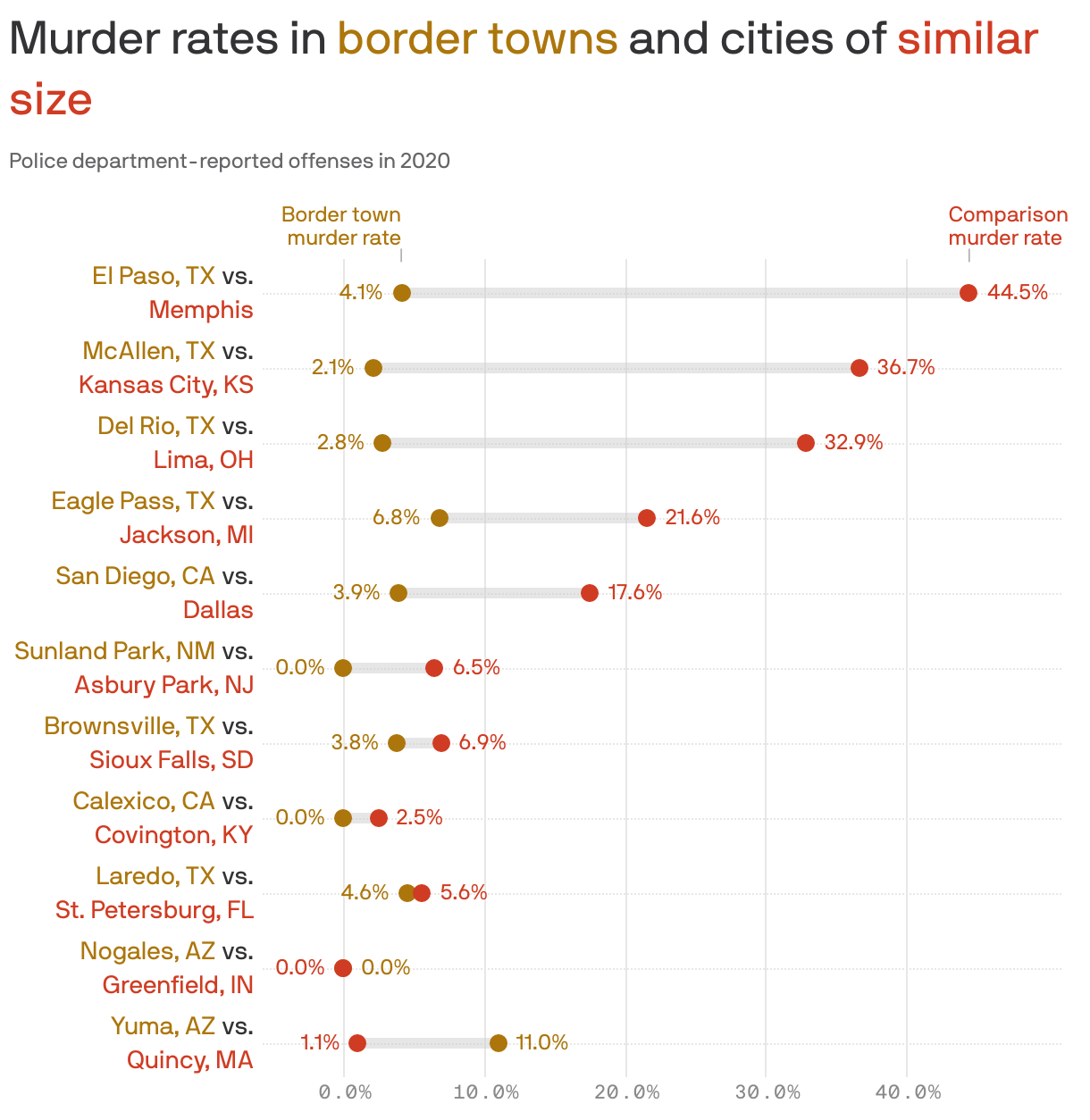 Murder rates in <span style='color:#AC760C'>border towns</span> and cities of <span style='color:#d03c23''>similar size</span>