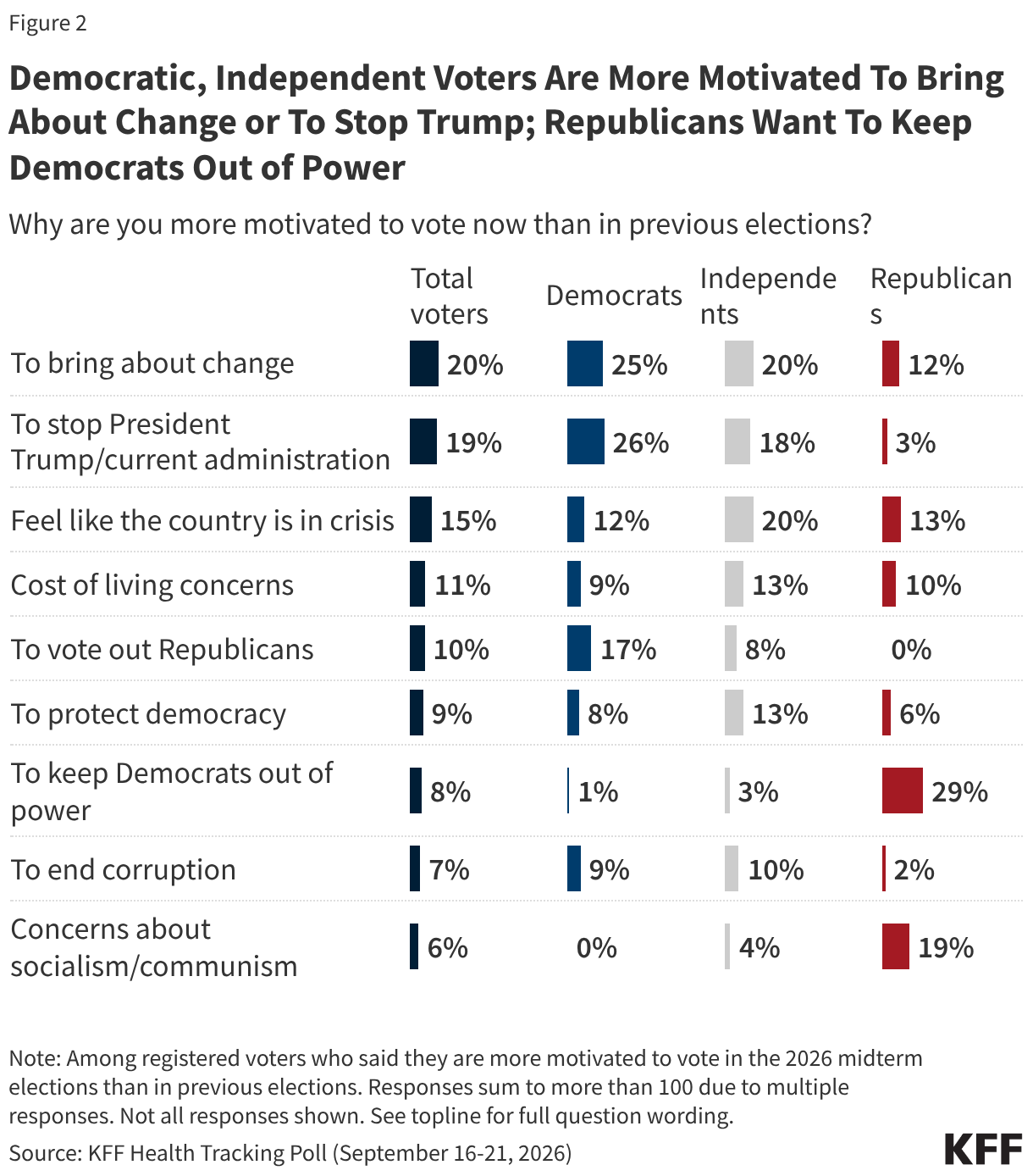 Split bar chart showing reasons why voters said they are more motivated to vote in the 2026 midterms elections than in previous elections. Results shown among total voters and by party identification of voters.