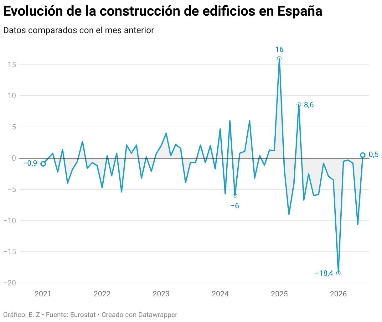 Evolución de la construcción de edificios en España (Líneas)