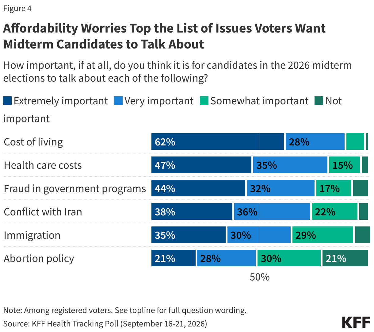 Stacked bar chart showing how important various health issues are for voters for candidates in the 2026 midterm elections to talk about. Results shown among total voters.