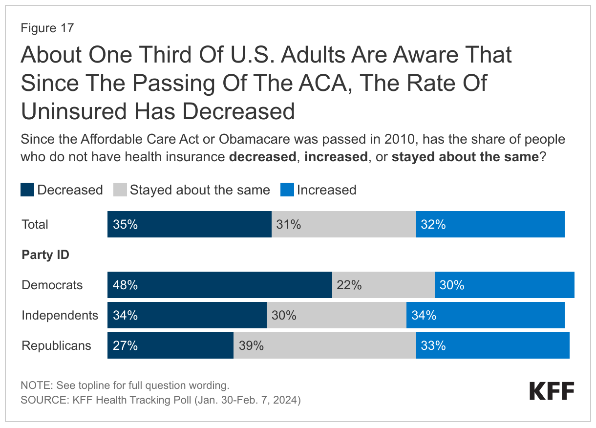 About One Third Of U.S. Adults Are Aware That Since The Passing Of The ACA, The Rate Of Uninsured Has Decreased, Rising To About Half Of Democrats data chart