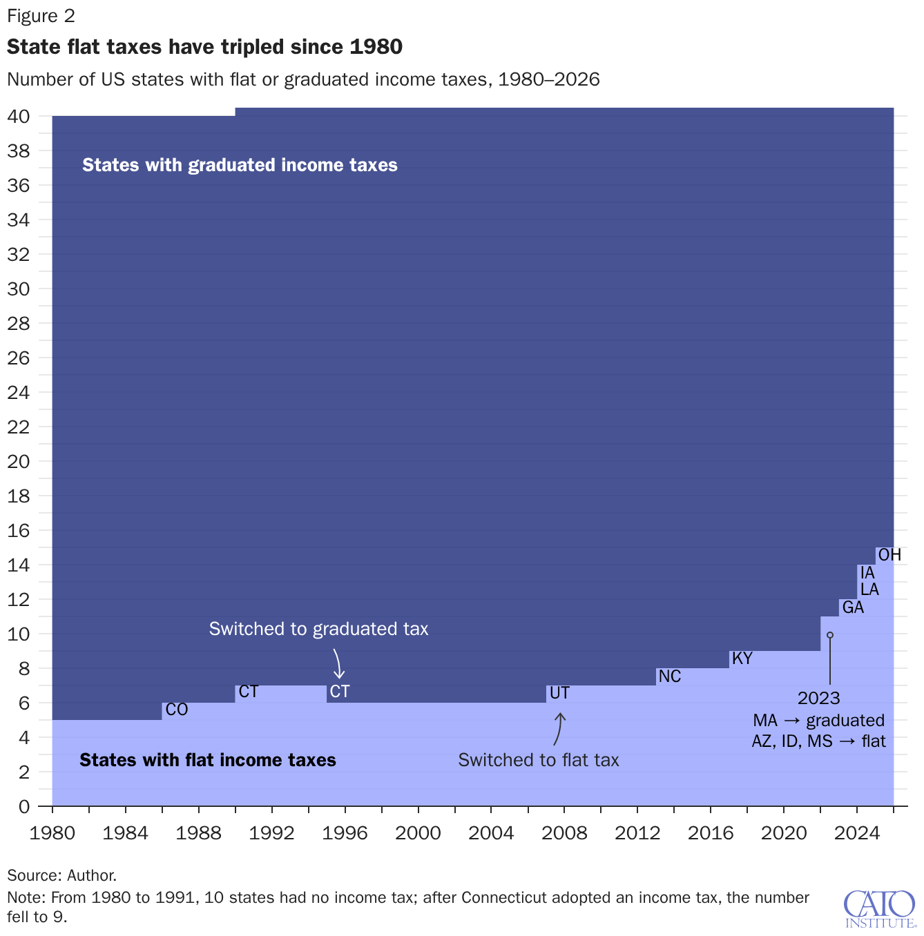 State flat taxes have tripled since 1980