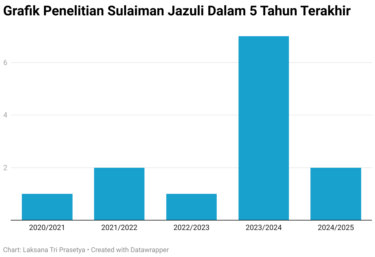 Grafik Penelitian Sulaiman Jazuli Dalam 5 Tahun Terakhir (Column Chart)