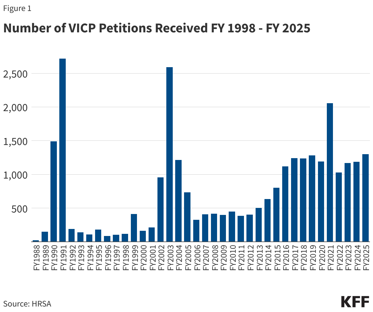 Number of VICP Petitions Received FY 1998 - FY 2025 (Column Chart)