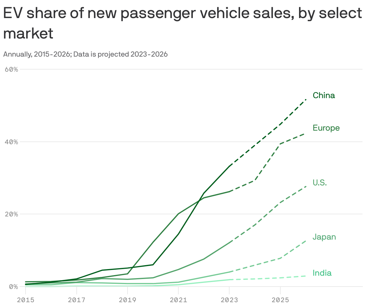 EV share of new passenger vehicle sales, by select market