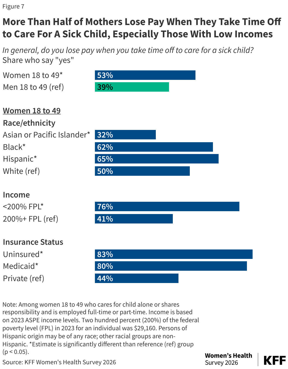 Bar chart showing that share of women and men who lose pay when they take time off to care for a sick child. Significantly larger shares of women than men say they lose pay, as well as larger shares of Black women, Hispanic women, and women who have low incomes and are uninsured or insured by Medicaid.