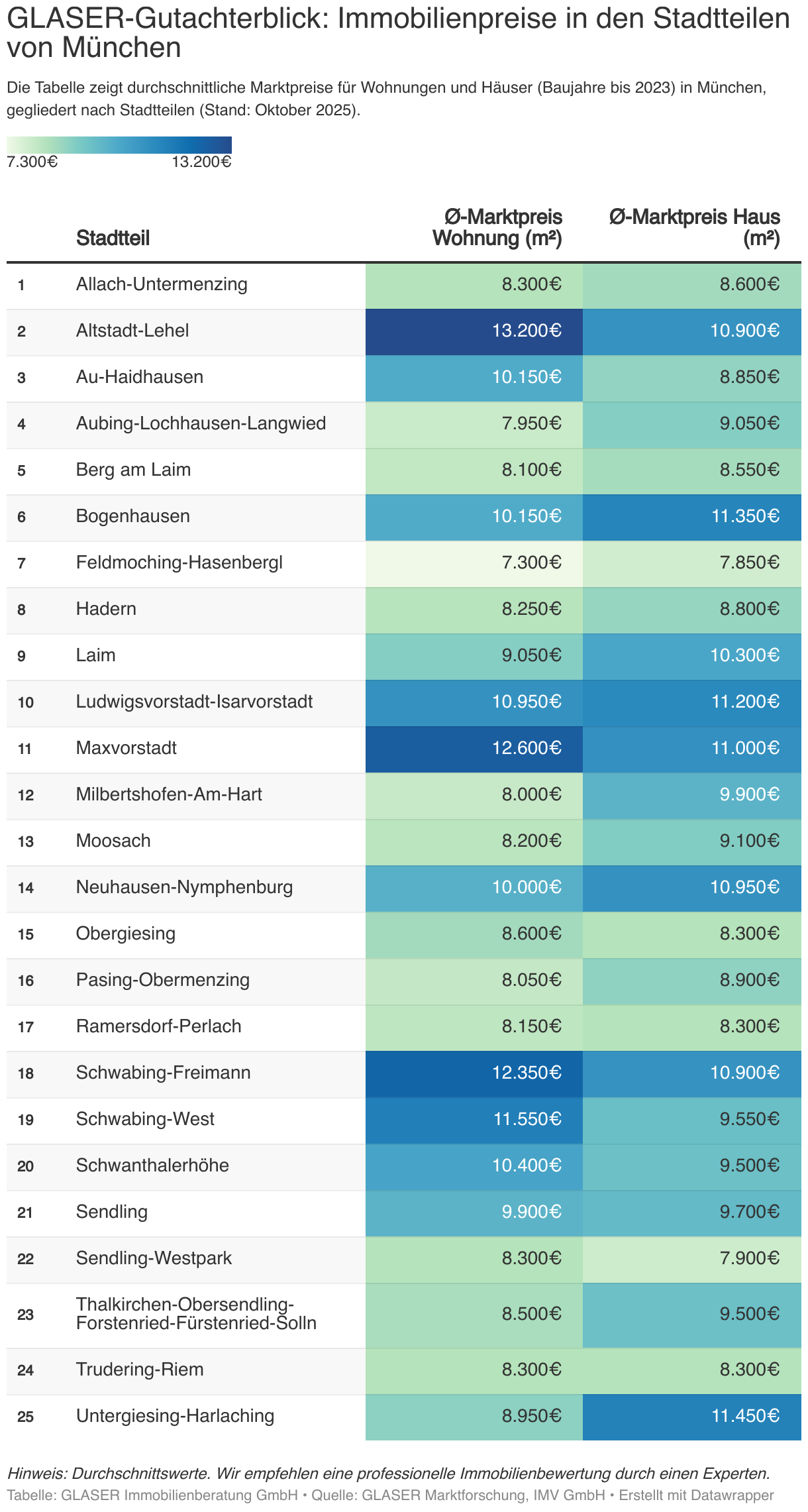 Die Tabelle zeigt durchschnittliche Quadratmeterpreise für Wohnungen und Häuser in den Münchner Stadtteilen. Für folgende Stadtteile werden die Immobilienpreise erhoben: Die Immobilienpreise für Häuser betragen:
Allach-Untermenzing	
Altstadt-Lehel	
Au-Haidhausen	
Aubing-Lochhausen-Langwied	
Berg am Laim	
Bogenhausen	
Feldmoching-Hasenbergl	
Hadern	
Laim	
Ludwigsvorstadt-Isarvorstadt	
Maxvorstadt	
Milbertshofen-Am-Hart	
Moosach	
Neuhausen-Nymphenburg	
Obergiesing	
Pasing-Obermenzing	
Ramersdorf-Perlach	
Schwabing-Freimann	
Schwabing-West	
Schwanthalerhöhe	
Sendling	
Sendling-Westpark	
Thalkirchen-Obersendling-Forstenried-Fürstenried-Solln	
Trudering-Riem	
Untergiesing-Harlaching