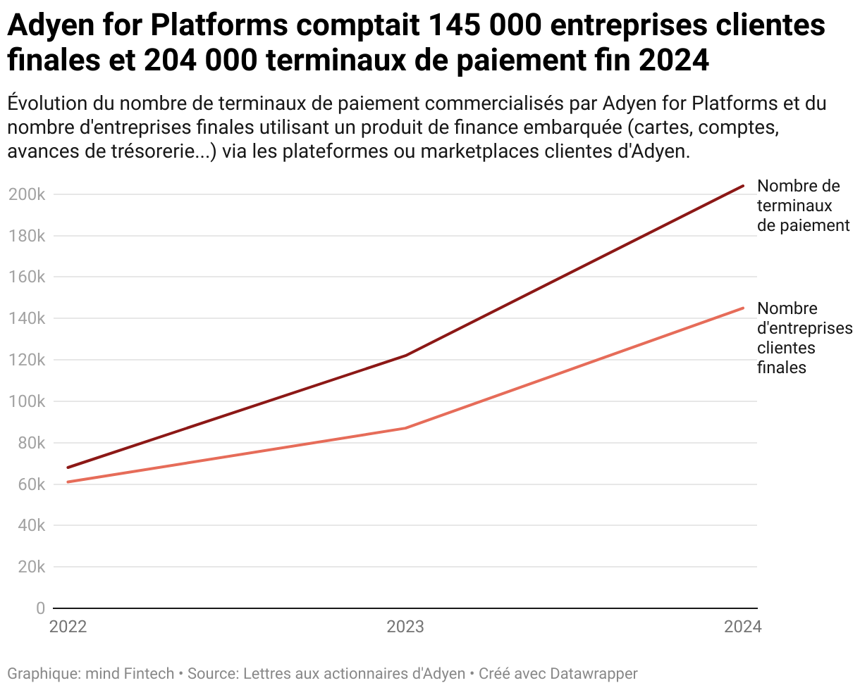 Adyen for Platforms comptait 145 000 entreprises clientes finales et 204 000 terminaux de paiement fin 2024 (Lignes)