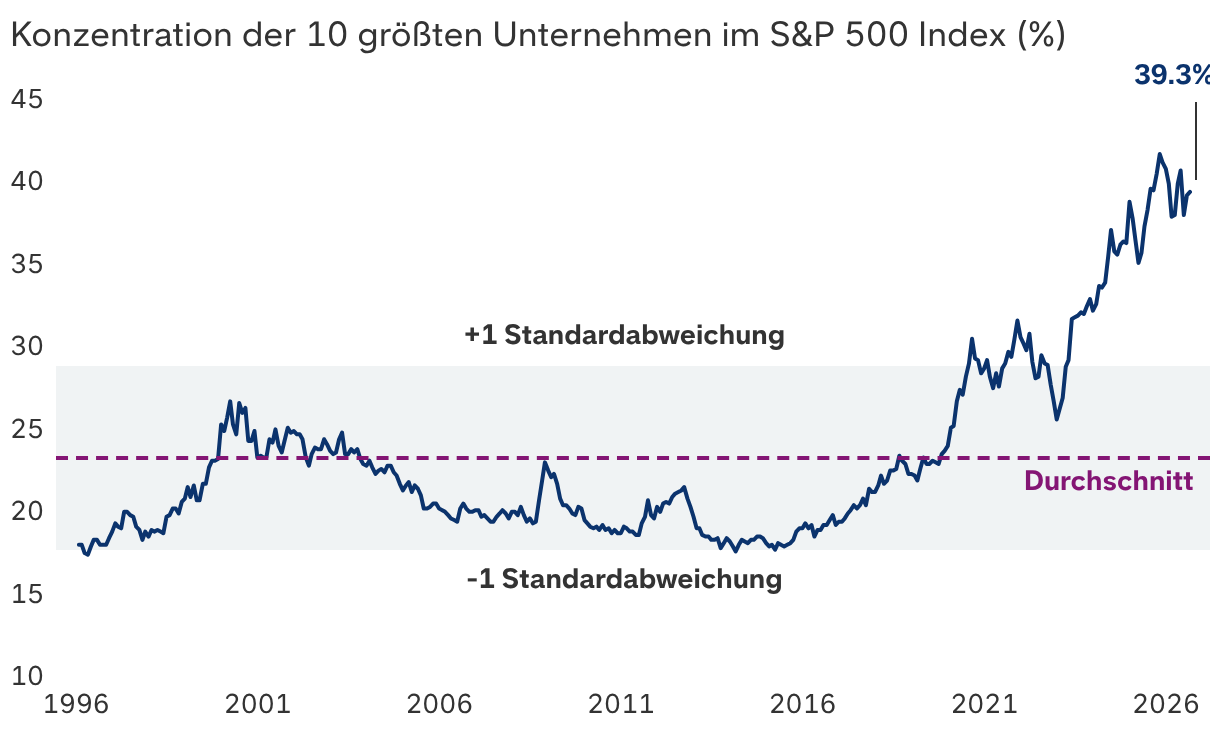 Eine Handvoll Aktien bestimmen den Markt