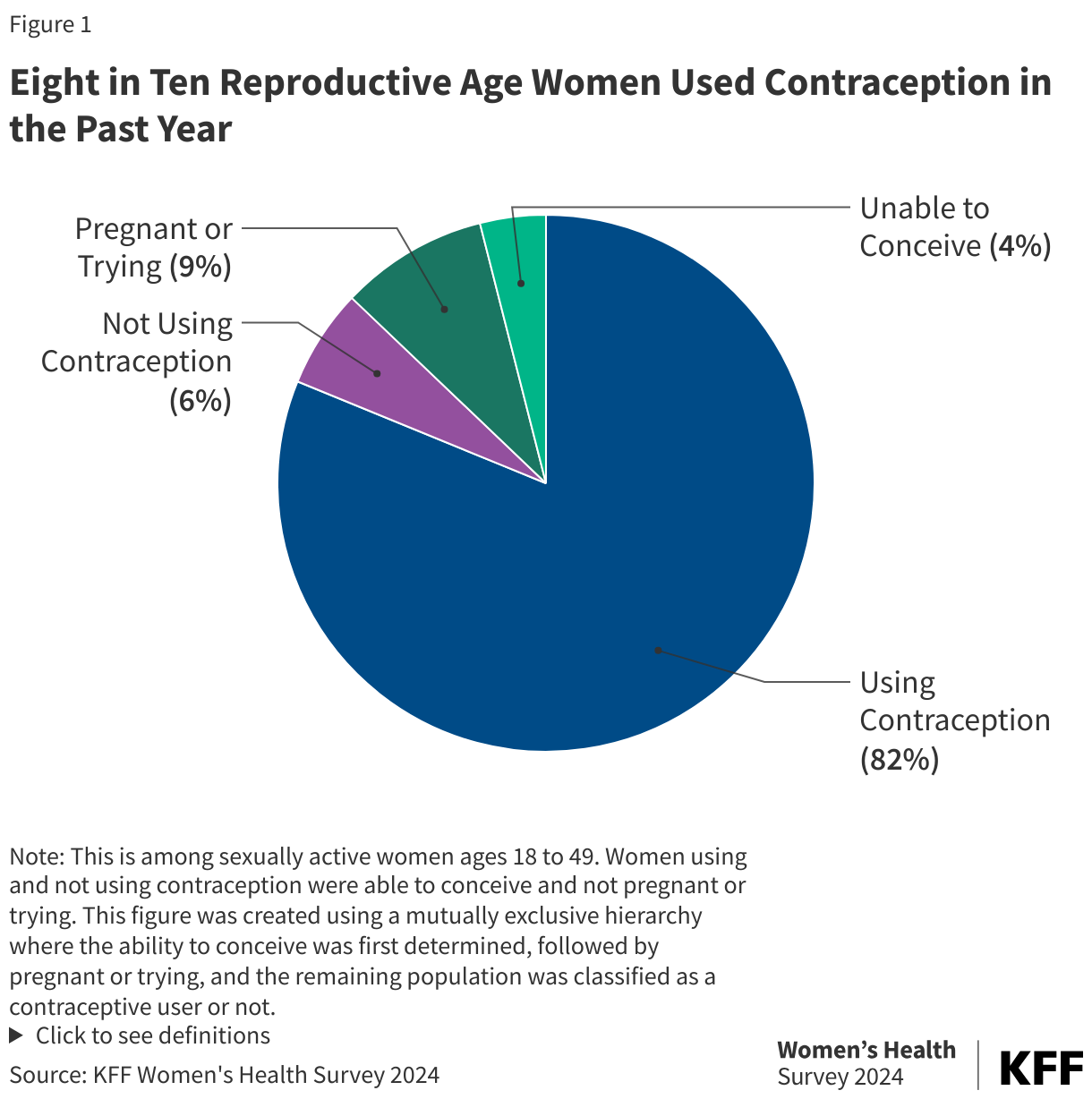 Eight in Ten Reproductive Age Women Used Contraception in the Past Year data chart