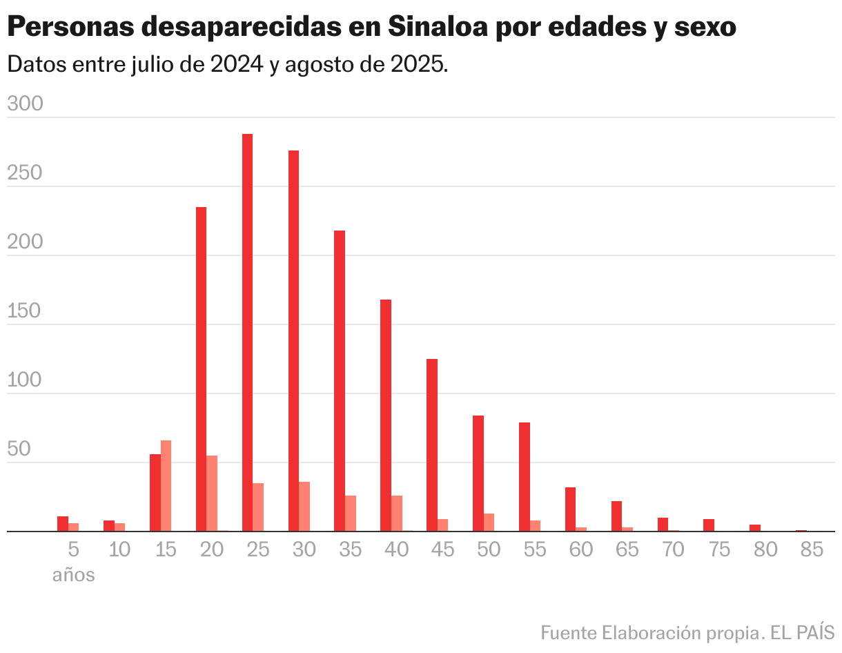 Personas desaparecidas en Sinaloa por edades y sexo (Columnas agrupadas)