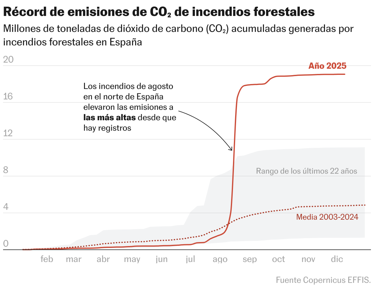 Record CO₂ emissions due to forest fires (Lines)