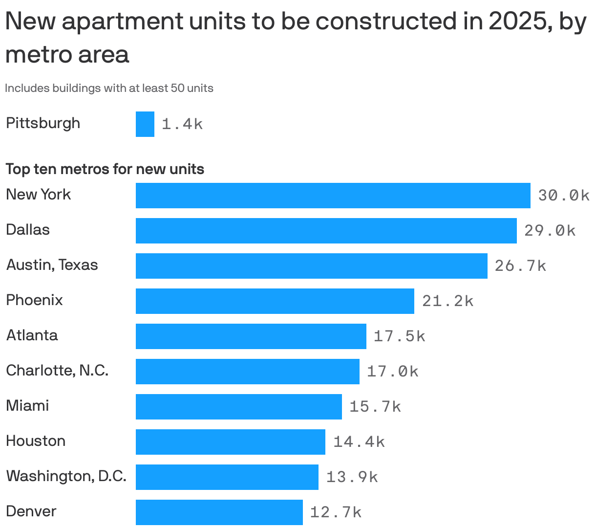  New apartment units to be constructed in 2025, by metro area