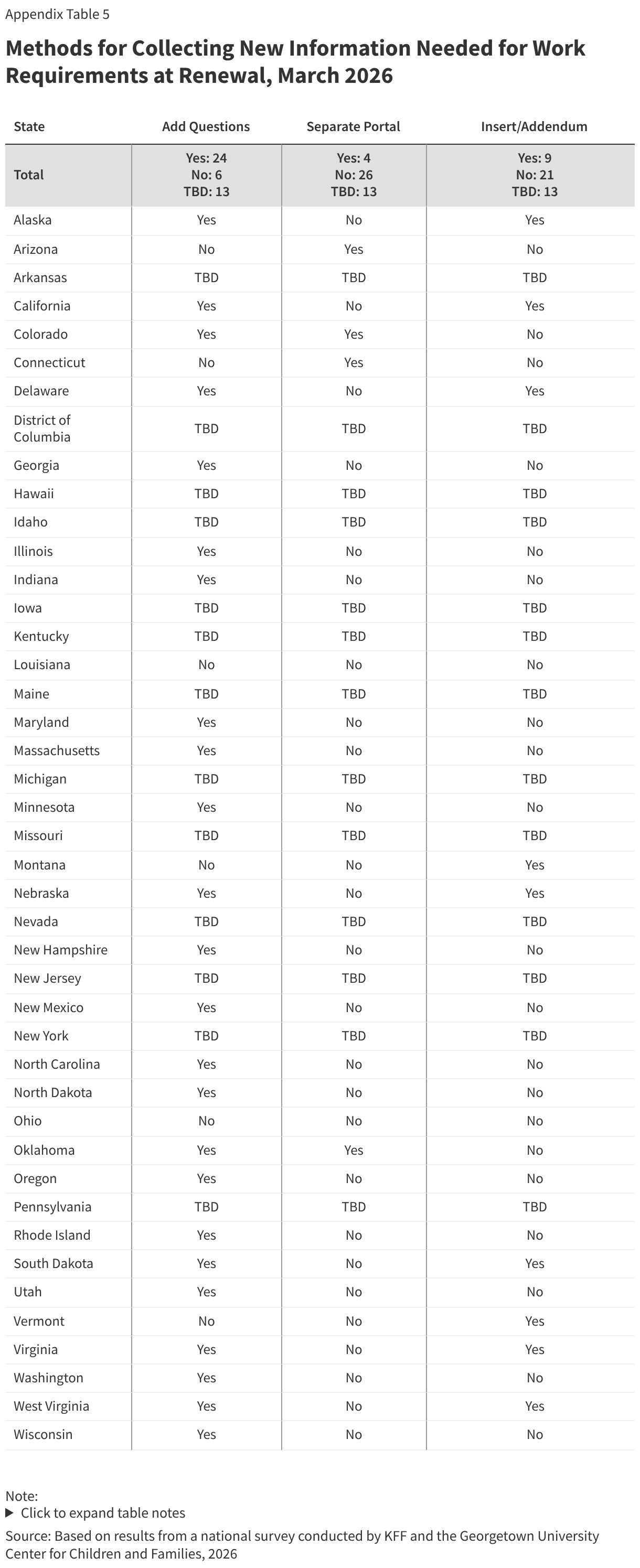 Methods for Collecting New Information Needed for Work Requirements at Renewal, March 2026 (Table)