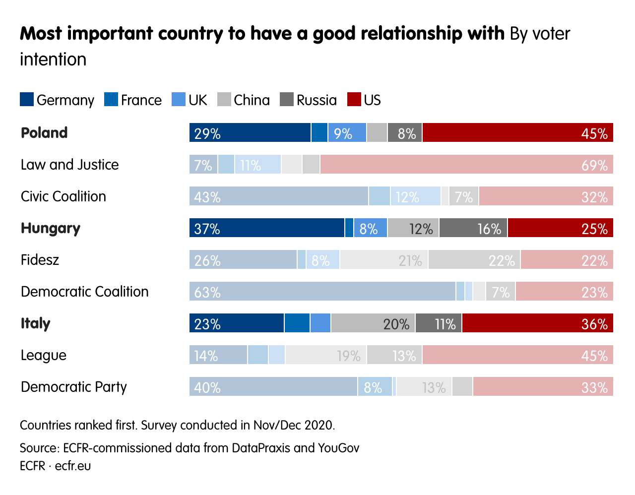 Most important country to have a good relationship with