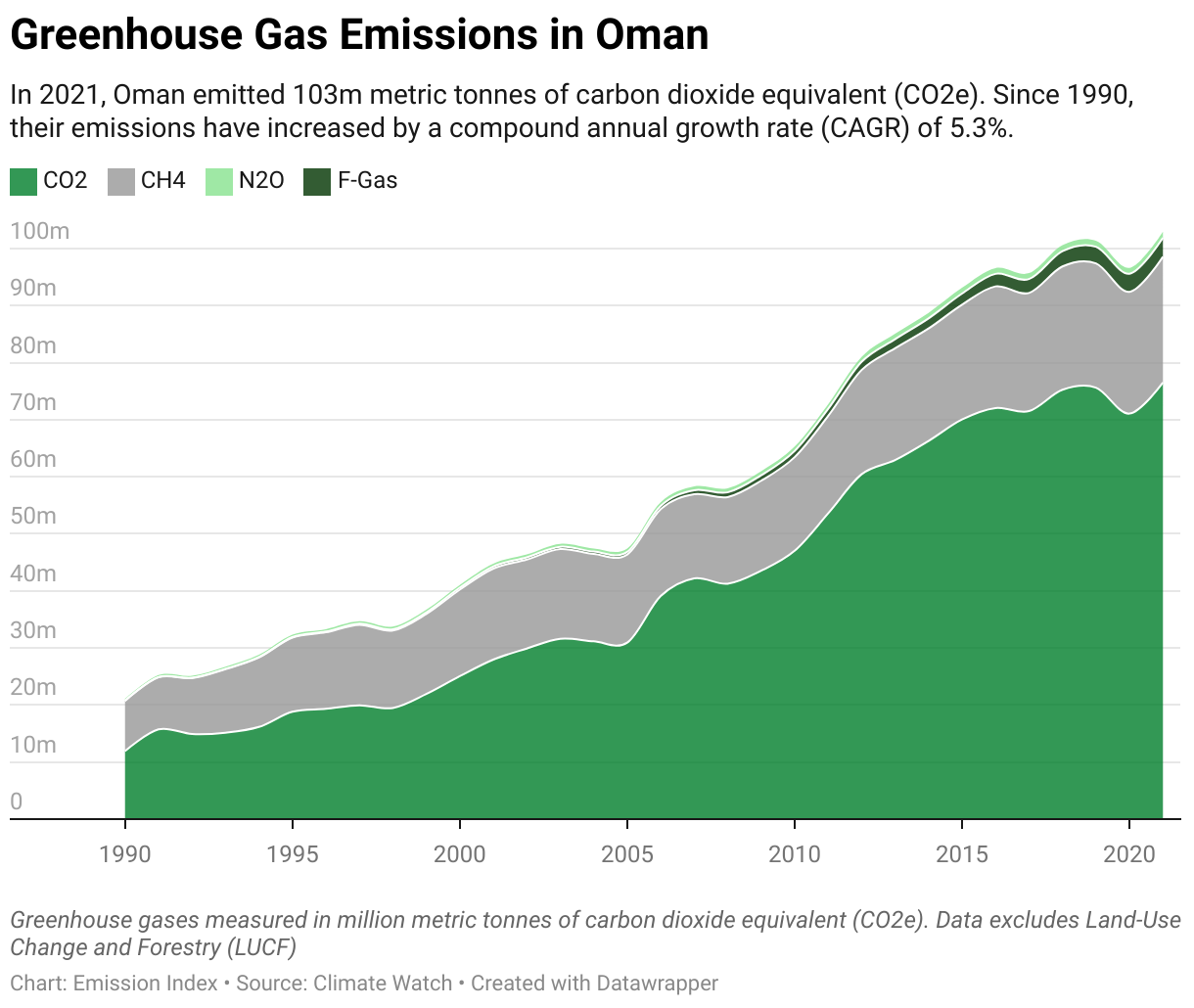 Greenhouse Gas Emissions in Oman 5 Line chart showing total greenhouse gas emissions in Oman since 1990.
