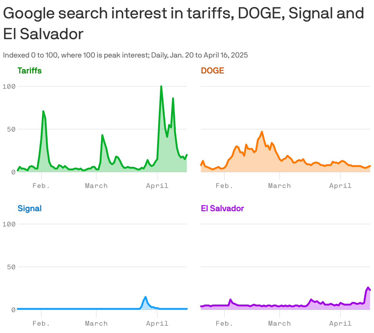 A four-panel line chart showing Google search interest from January 20 to April 16, 2025. The interest in "tariffs" peaked in early April, while "DOGE" saw fluctuations, peaking in late February. Interest in "El Salvador" remained low until a spike in mid-April, and "Signal" had minimal search interest throughout the period, except for a small spike in late March. All metrics are indexed to 100, with 100 representing peak interest.