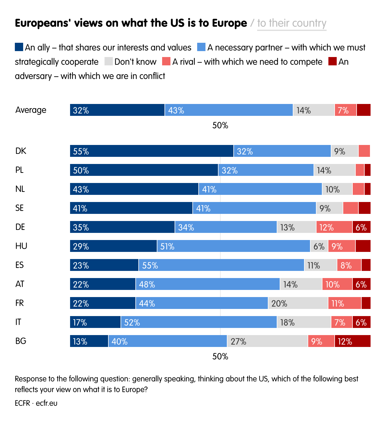 Europeans' views on what the US is to Europe