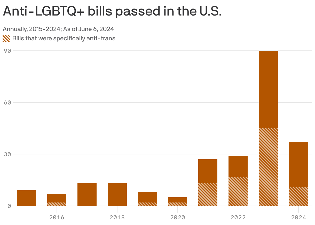 Column chart showing that there was a significant increase in anti-LGBTQ+ bills passed in the past four years. Five bills were passed in 2020, 27 in 2021, 29 in 2022, 90 in 2023 and 37 in 2024 as of June 6. Among those passed bills, the number that specifically targeted transgender people was 2 in 2020, 13 in 2021, 17 in 2022, 45 in 2023 and 11 in 2024 as of June 6.