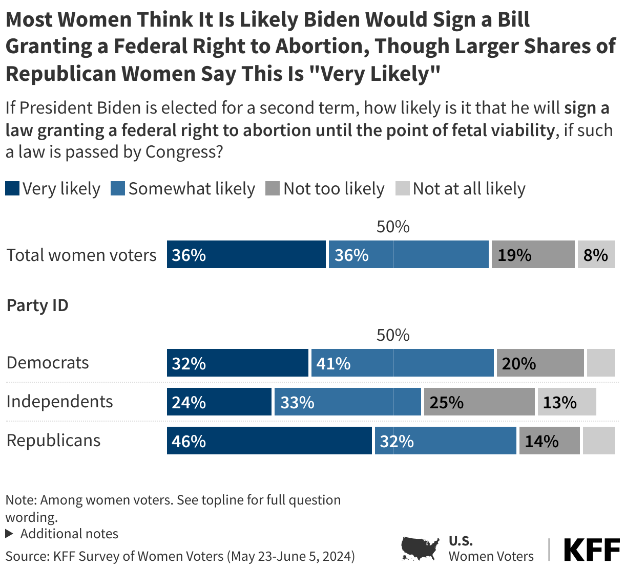 Most Women Think It Is Likely Biden Would Sign a Bill Granting a Federal Right to Abortion, Though There Is Some Uncertainty data chart