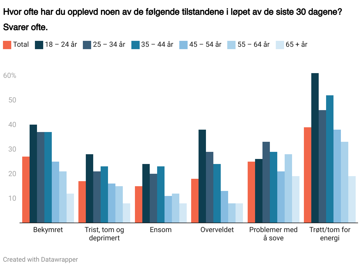 Hvor ofte har
du opplevd noen av de følgende tilstandene i løpet av de siste 30 dagene? Svarer ofte. (Grouped column chart)