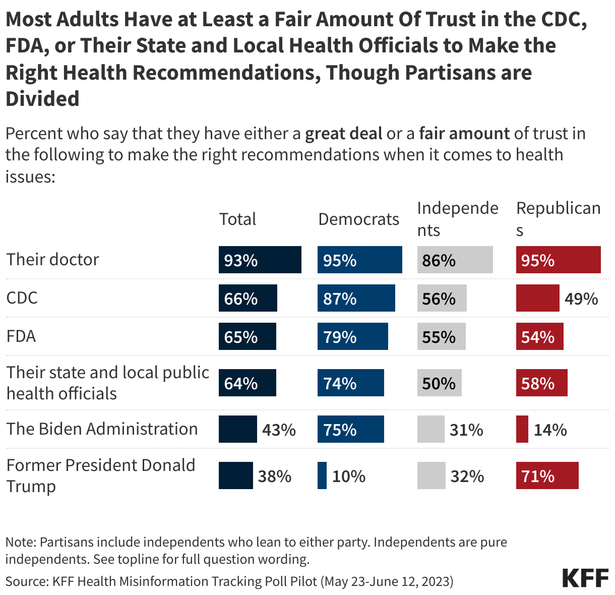 Most Adults Have at Least a Fair Amount Of Trust in the CDC, FDA, or
 Their State and Local Health Officials to Make the Right Health Recommendations, Though Partisans are Divided data chart