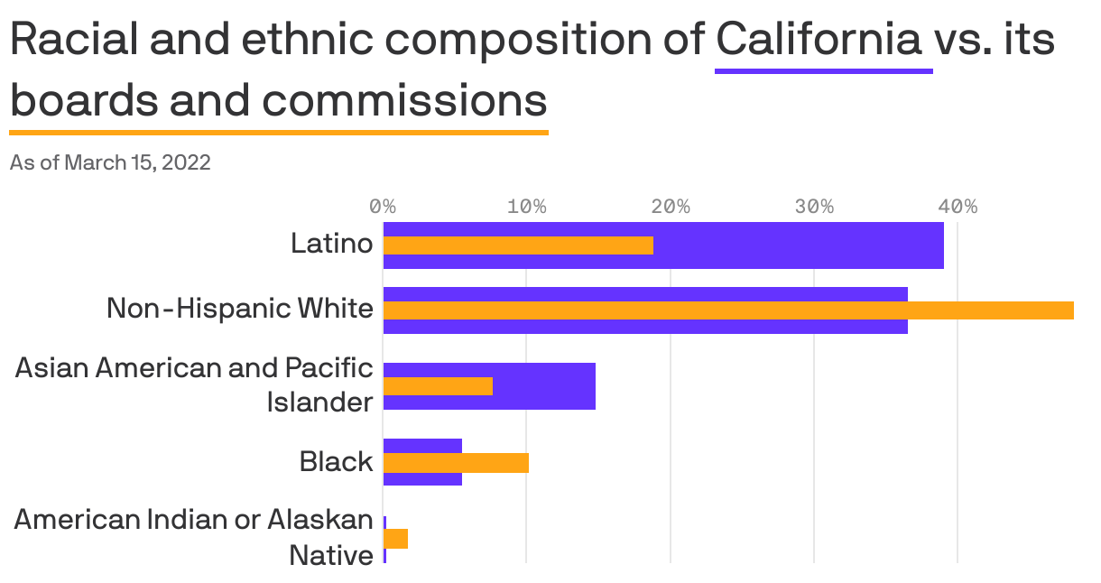 Racial and ethnic composition of <span style="padding-bottom: 3px; border-bottom: 3px solid #6533FF">California </span> vs.  its<span style="padding-bottom: 3px; border-bottom: 3px solid #FFA515"> boards and commissions</span>