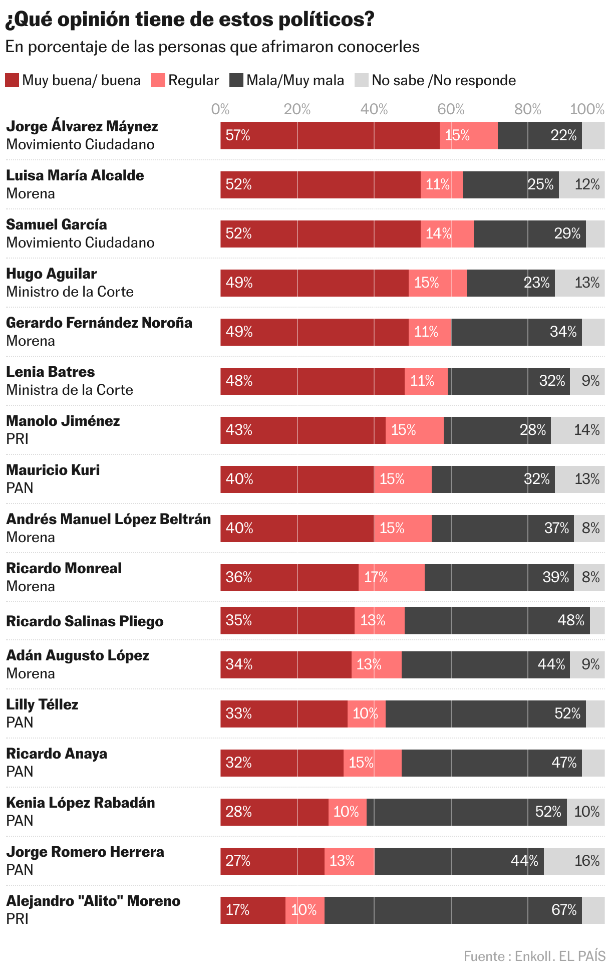 ¿Qué opinión tiene de estos políticos? (Barras apiladas)