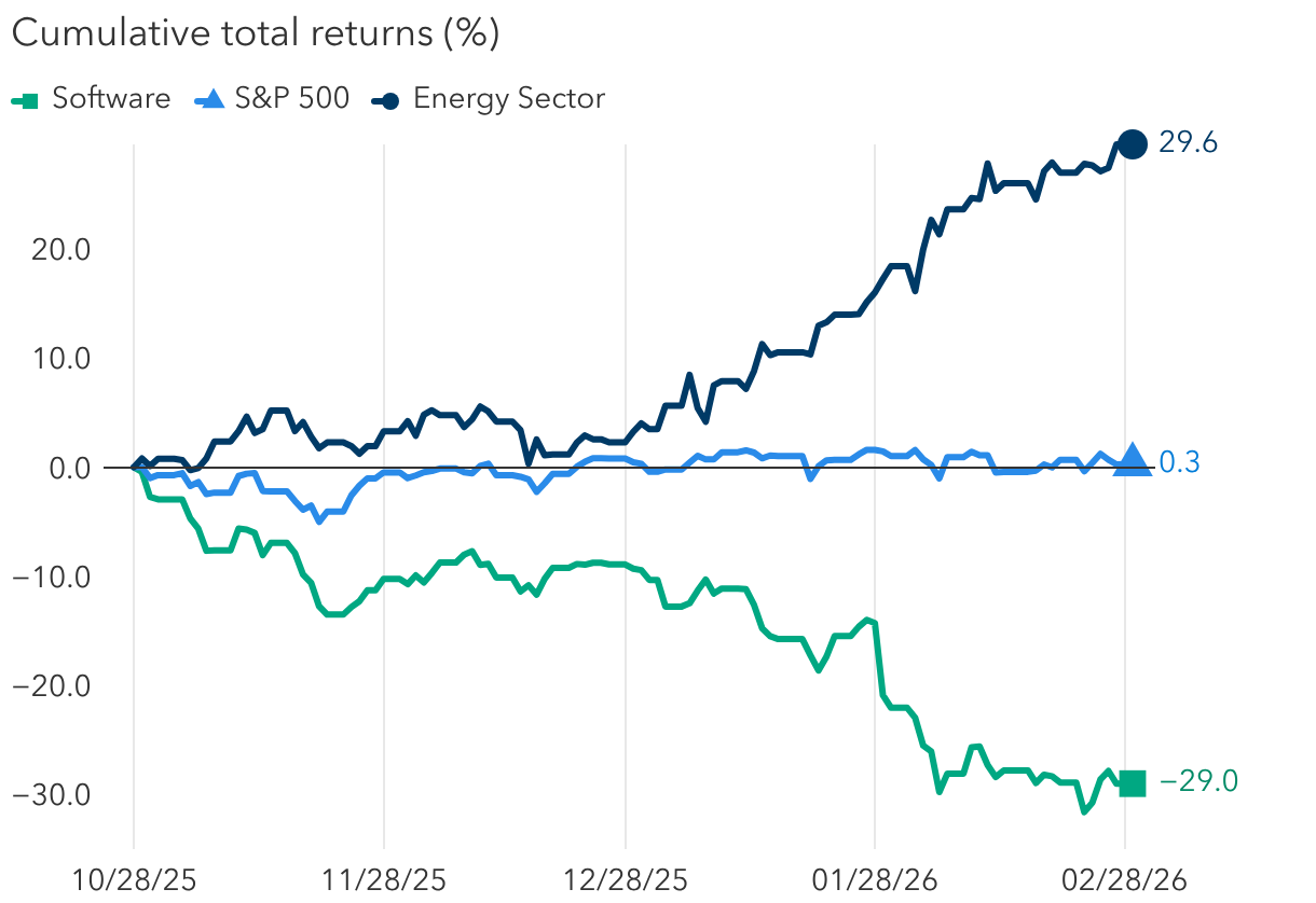 <b>Software has decoupled from other sectors </b>