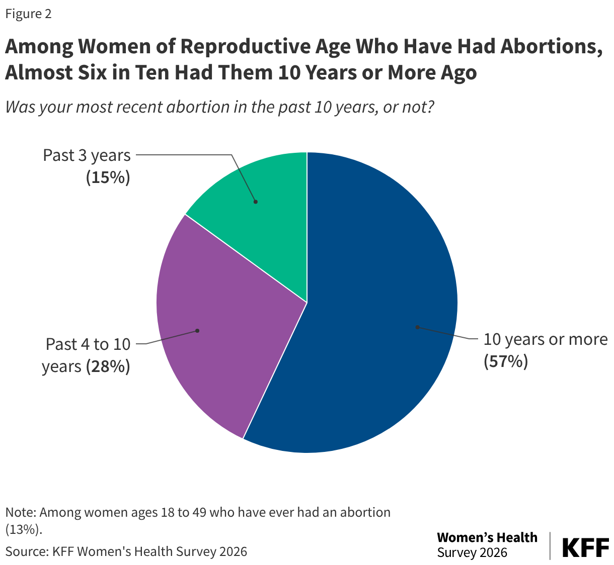 Among Women of Reproductive Age Who Have Had Abortions,  Almost Six in Ten Had Them 10 Years or More Ago (Pie Chart)