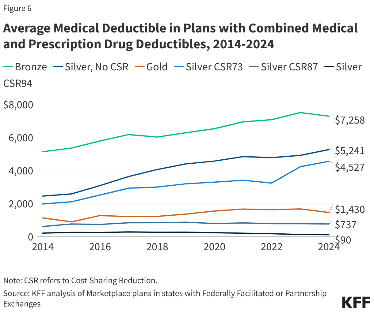 Average Medical Deductible in Plans with Combined Medical and Prescription Drug Deductibles, 2014-2024 data chart