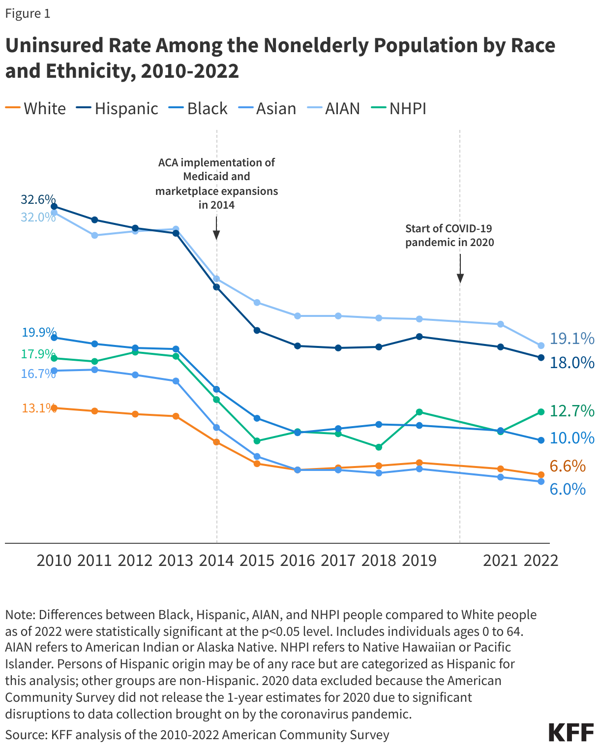 Uninsured Rate Among the Nonelderly Population by Race and Ethnicity, 2010-2022 data chart