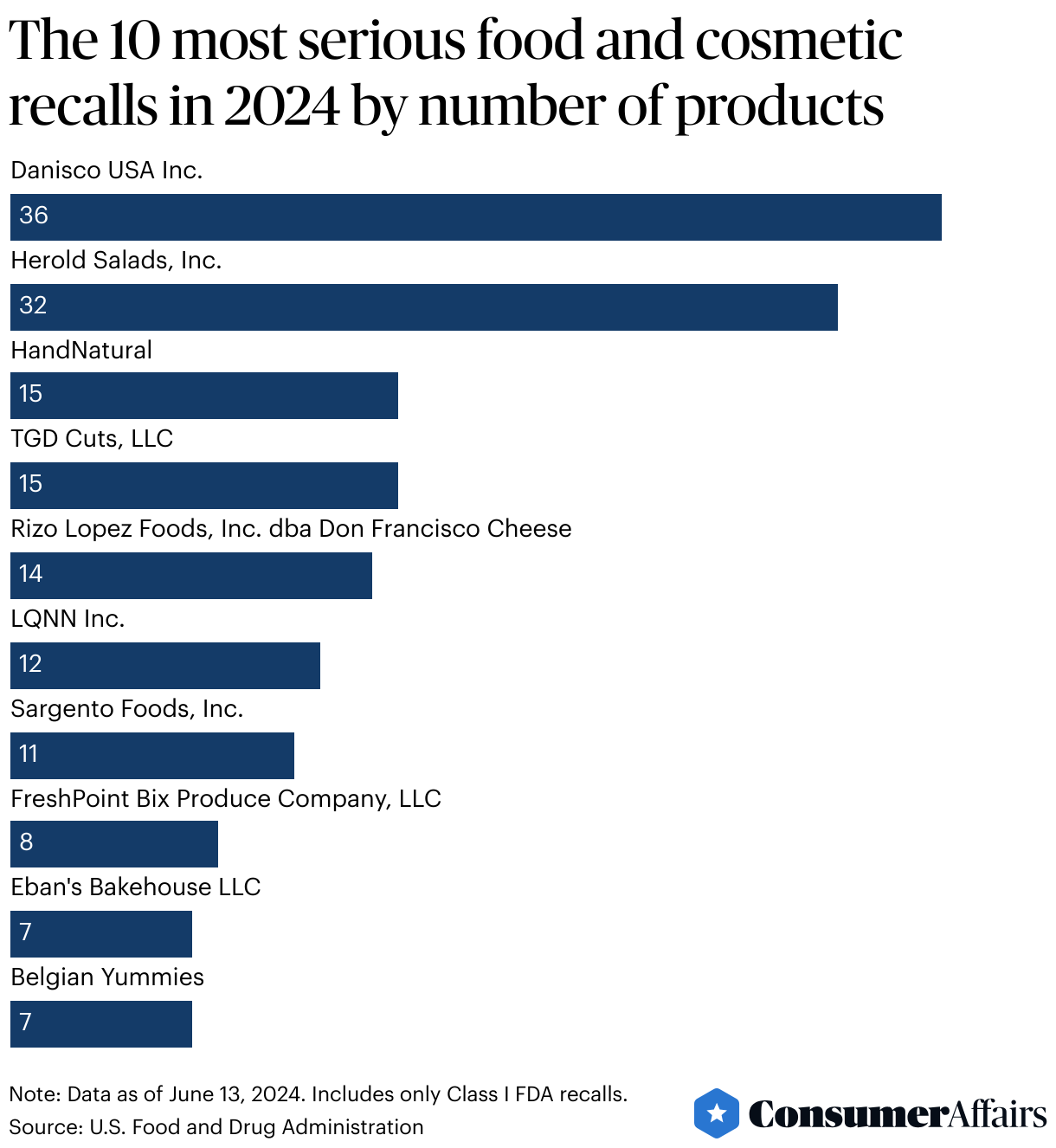 Consumer News: This is the biggest serious food recall of 2024 so far