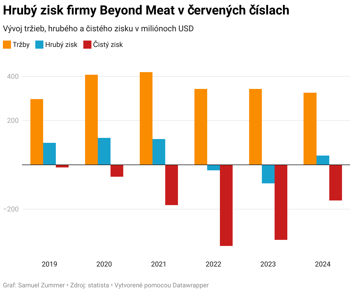 Meme mánia má nového miláčika. Akcie Beyond Meat si pripísali za 3 dni 1000 % 1 Hrubý zisk firmy Beyond Meat v červených číslach (Grouped column chart)