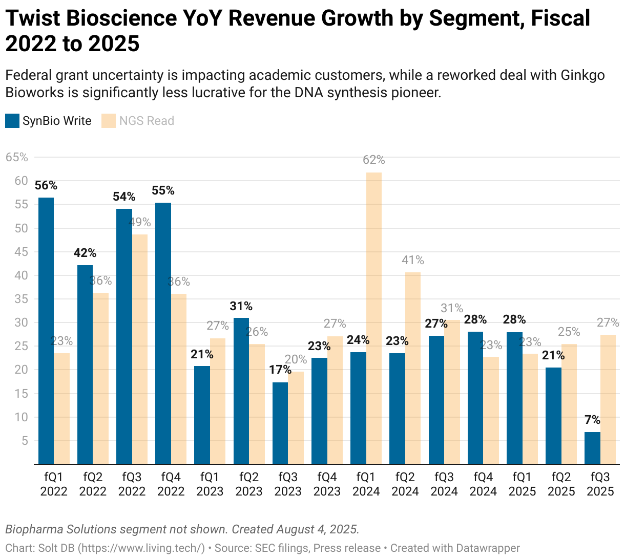 A stacked column chart showing year over year revenue growth for Twist Bioscience's syn bio write and N G S read segments, from fiscal 2022 to 2025.